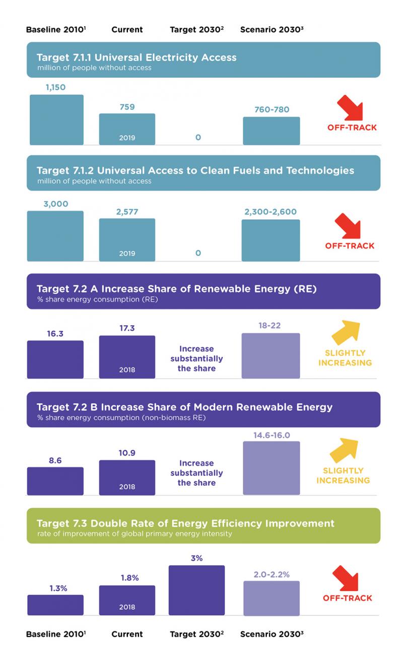 SDG7目标